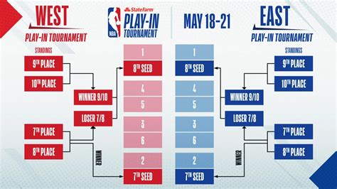 play in tournament nba rules